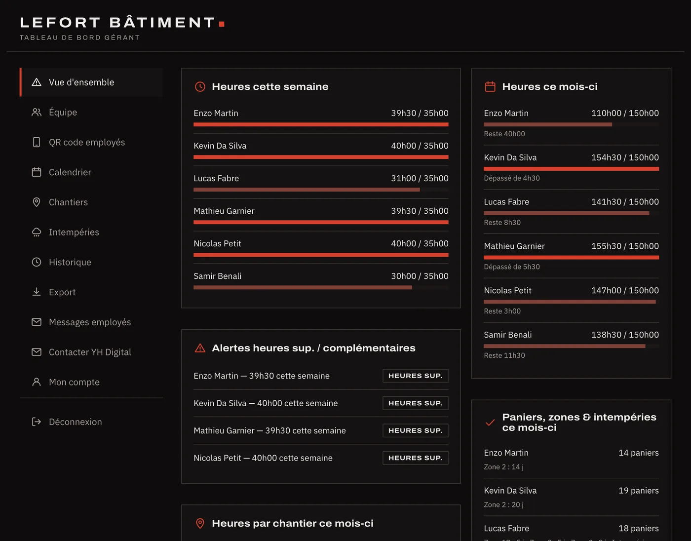 Tableau de bord : heures par salarié et par chantier