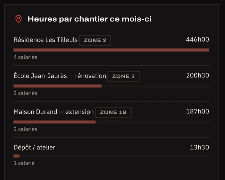 Heures par chantier ce mois-ci