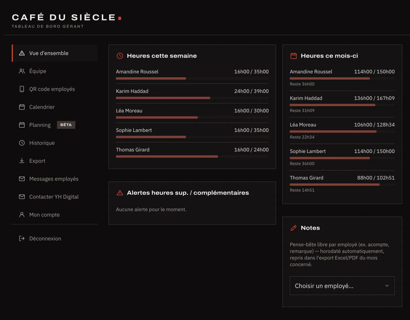 Tableau de bord gérant : heures de la semaine et du mois par employé
