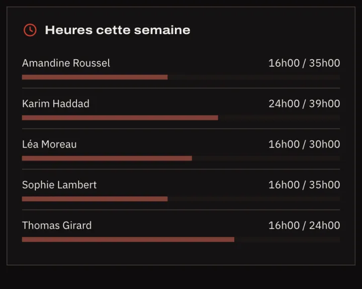 Heures de la semaine par employé